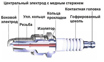 СВЕЧИ ЗАЖИГАНИЯ